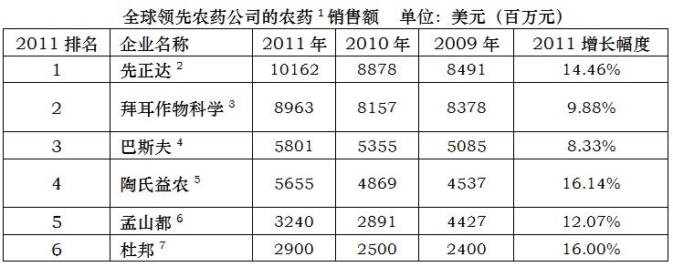 世界六大农化巨头近三年的农药销售业绩简析