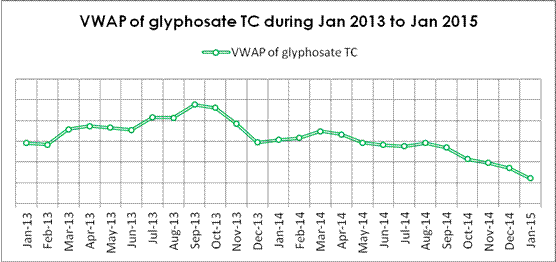 Glyphosate Price Chart 2017